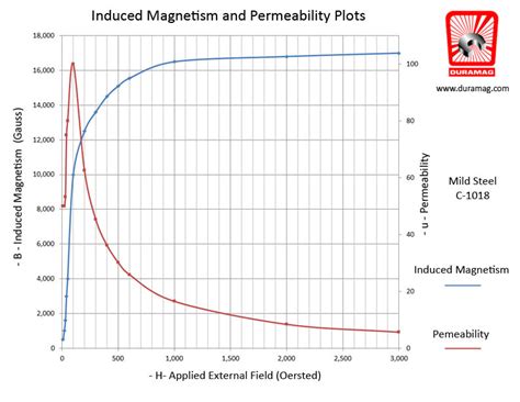 magnetic permeability tester|magnetic permeability chart.